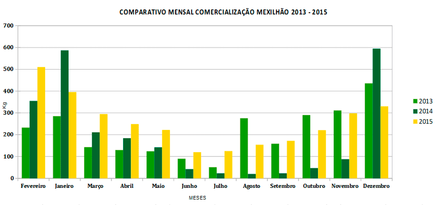 Gráfico de Produção de Mexilhão