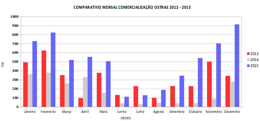 Gráfico de Produção de Ostras