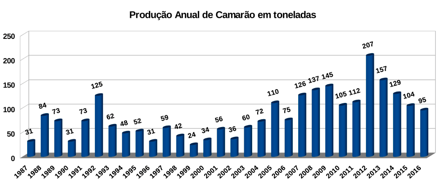 Gráfico de produção anual de Camarão