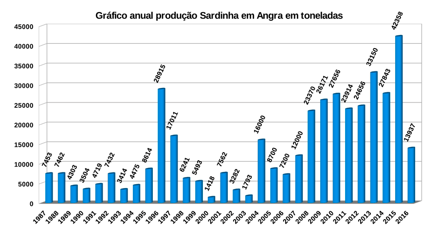 Gráfico de produção anual de Sardinha verdadeira