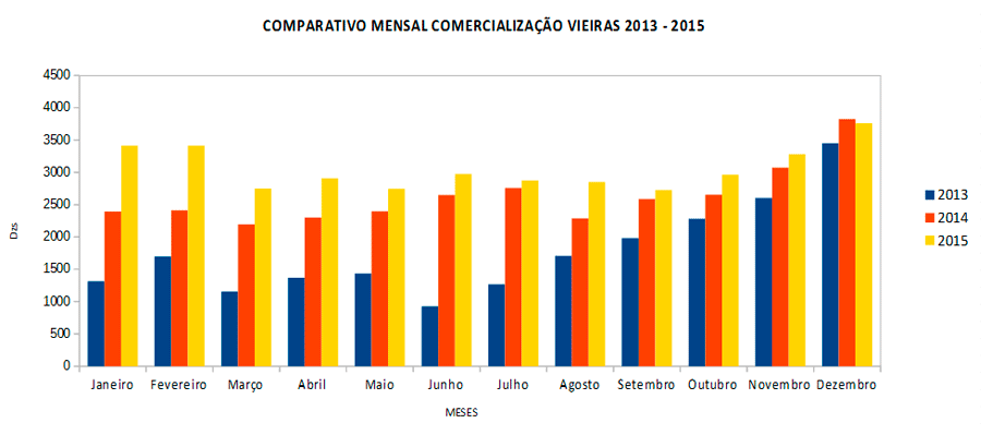 Gráfico de Produção de Vieiras