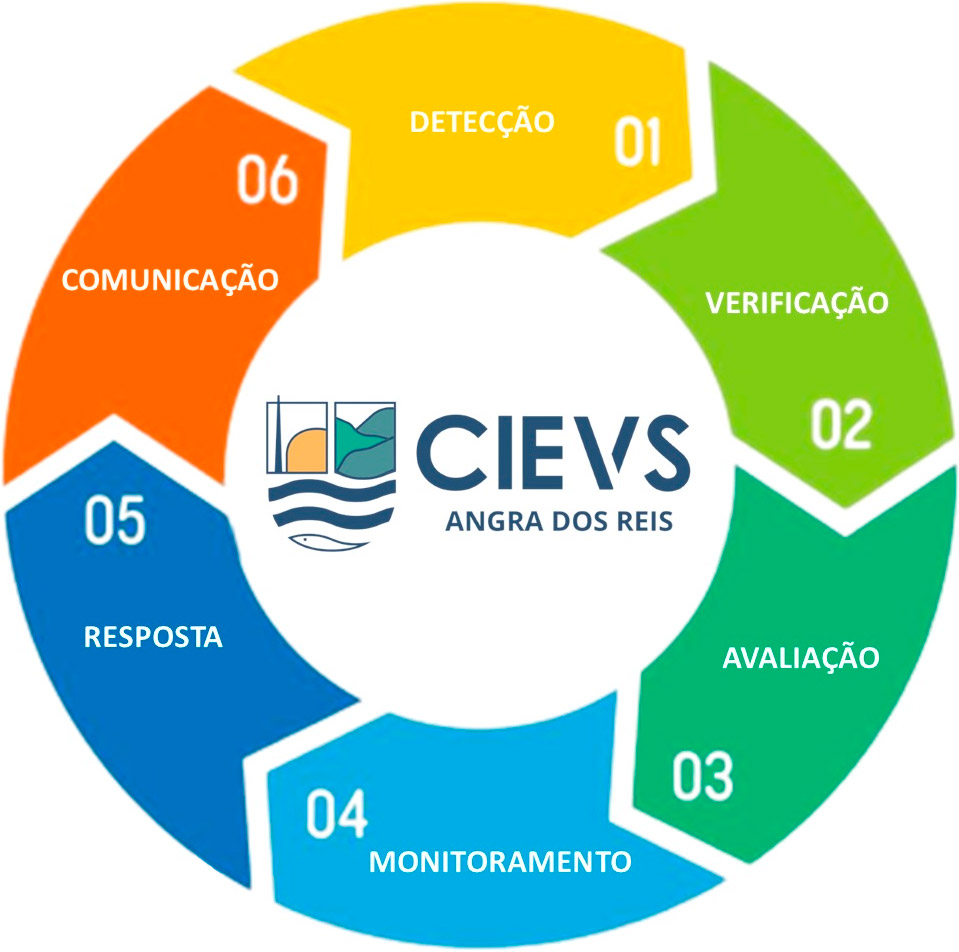 Logomarca CIEVS